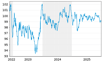 Chart Europ&auml;ische Union EO-Medium-Term Notes 2022(33) - 5 Jahre
