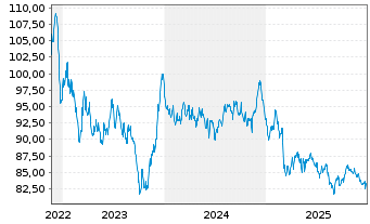 Chart Europ&auml;ische Union EO-Medium-Term Notes 2022(53) - 5 Jahre
