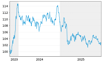 Chart Europ&auml;ische Union EO-Medium-Term Notes 2023(44) - 5 Jahre