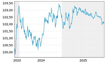 Chart Europ&auml;ische Union EO-Medium-Term Notes 2023(28) - 5 Years