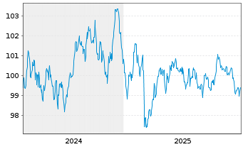 Chart Europ&auml;ische Union EO-Medium-Term Notes 2024(34) - 5 Years