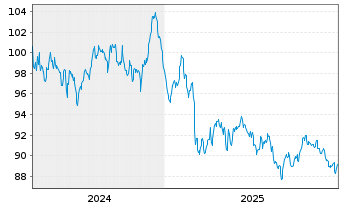 Chart Europ&auml;ische Union EO-Medium-Term Notes 2024(50) - 5 Years