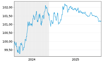 Chart Europ&auml;ische Union EO-Medium-Term Notes 2024(27) - 5 Jahre