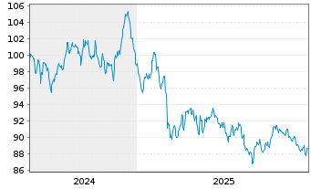 Chart Europ&auml;ische Union EO-Medium-Term Notes 2024(54) - 5 Jahre