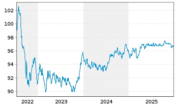 Chart Europ&auml;ische Union EO-Med.-Term Nts 2022(29) - 5 Jahre