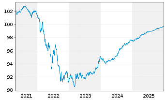 Chart Europ&auml;ische Union EO-Medium-Term Notes 2021(26) - 5 Jahre