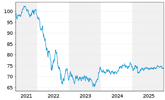 Chart Europ&auml;ische Union EO-Medium-Term Notes 2021(36) - 5 Jahre