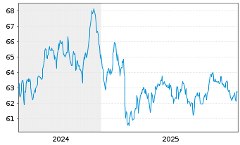 Chart Europ&auml;ische Union EO-Medium-Term Notes 2021(41) - 5 Jahre