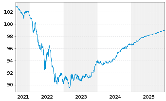 Chart Europ&auml;ische Union EO-Medium-Term Notes 2021(26) - 5 Jahre