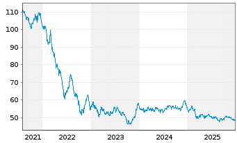 Chart Europ&auml;ische Union EO-Medium-Term Notes 2021(51) - 5 Jahre