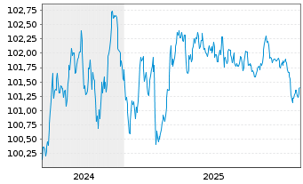 Chart Europ&auml;ische Union EO-Medium-Term Notes 2024(29) - 5 Jahre