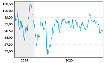 Chart Europ&auml;ische Union EO-Medium-Term Notes 2024(31) - 5 Jahre