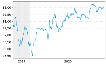 Chart European Investment Bank LS-Med.Term Nts. 2024(29) - 5 Years