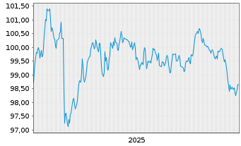 Chart European Investment Bank EO-Med.Term Nts. 2025(35) - 5 Jahre