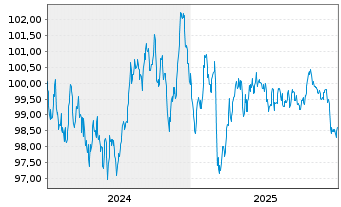 Chart European Investment Bank EO-Med.Term Nts. 2024(34) - 5 Years