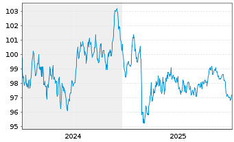 Chart European Investment Bank EO-Med.Term Nts. 2024(39) - 5 Years
