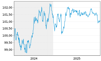 Chart European Investment Bank EO-Med.Term Nts. 2024(29) - 5 Years
