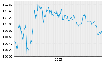 Chart Europ&auml;ische Union EO-Medium-Term Notes 2025(28) - 5 Jahre