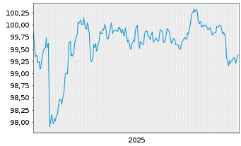 Chart European Investment Bank EO-Med.Term Nts. 2025(30) - 5 Jahre