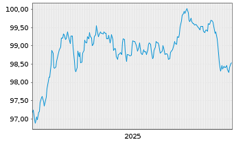 Chart Europ&auml;ische Union EO-Medium-Term Notes 2025(32) - 5 Years