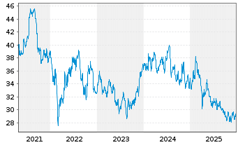 Chart Huhtam&auml;ki Oyj - 5 Jahre