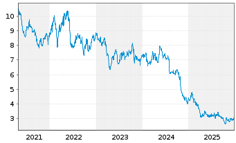 Chart Mets&auml; Board Oyj - 5 Jahre