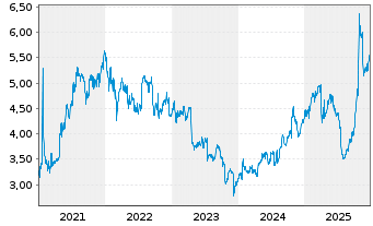Chart Nokia Corp. - 5 Years