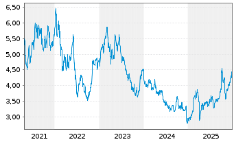 Chart Outokumpu Oyj Cl.A  - 5 Jahre