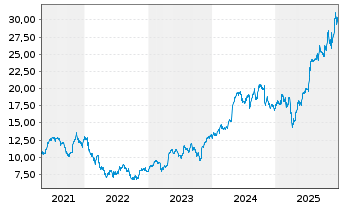 Chart W&auml;rtsil&auml; Corp. - 5 Jahre