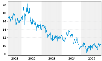 Chart Stora Enso Oyj Cl.A - 5 Jahre
