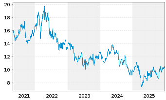 Chart Stora Enso Oyj Cl.R - 5 Jahre