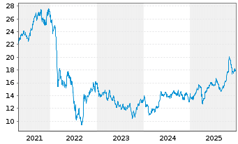 Chart Fortum Oyj - 5 Jahre