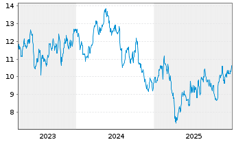 Chart Stora Enso Oyj  Cl.R (re-reg.) - 5 Years