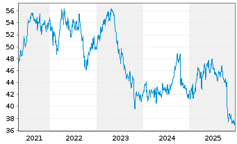 Chart Elisa Oyj - 5 Years