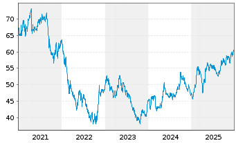 Chart KONE Corp. Cl B - 5 Jahre
