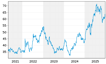 Chart Orion Corp. CL. B - 5 Jahre