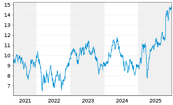 Chart Metso Oyj - 5 Jahre