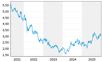 Chart YIT Oyj - 5 Jahre