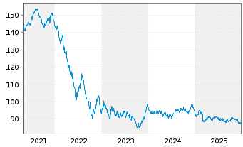 Chart Finnland, Republik EO-Bonds 2012(2042) - 5 Years