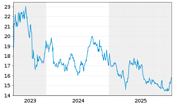 Chart Enento Group Oyj - 5 Jahre