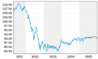 Chart Finnland, Republik EO-Bonds 2015(31) - 5 Jahre