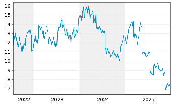 Chart Tokmanni Group Corp - 5 Jahre