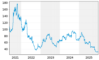 Chart QT Group PLC - 5 Jahre