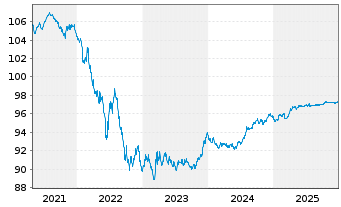 Chart Finnland, Republik EO-Bonds 2017(27) - 5 Years