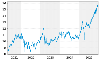Chart Nordea Bank Abp - 5 Jahre