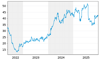 Chart Harvia OYJ - 5 Jahre