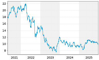Chart Kojamo Oyj - 5 Jahre