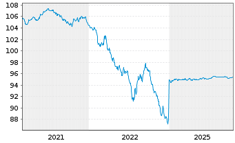 Chart Finnland, Republik EO-Bonds 2018(28) - 5 Jahre