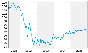 Chart Finnland, Republik EO-Bonds 2019(29) - 5 Years