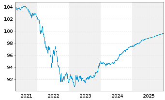 Chart Suomen Hypoteekkiyhdistys Term Cov.Bds 2019(26) - 5 Years